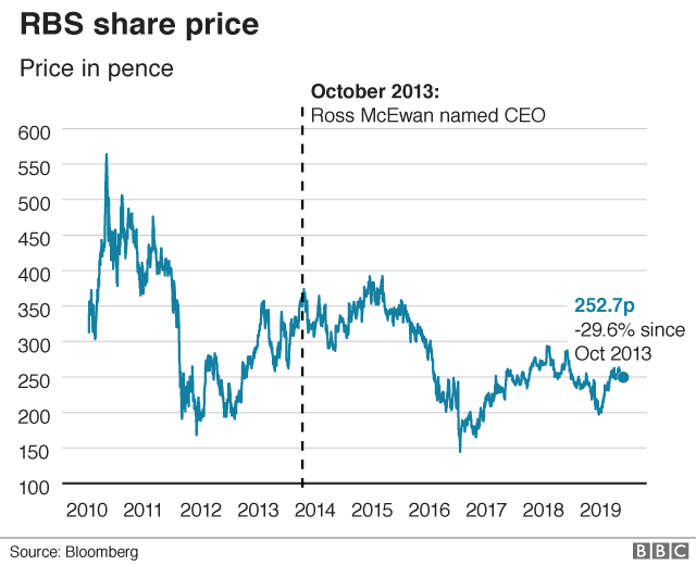 RBS share price