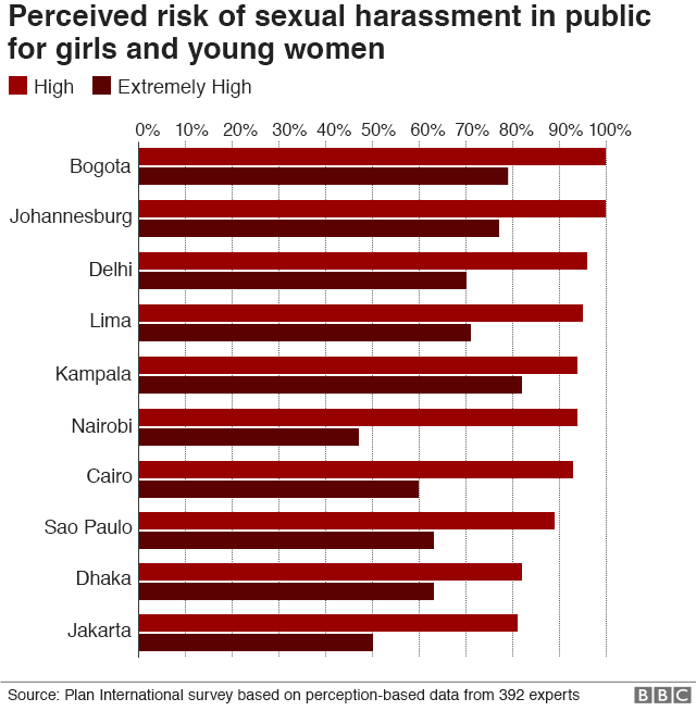 Graph showing perceived risk of sexual harassment for girls and young women in different global cities. Nairobi is number 6.