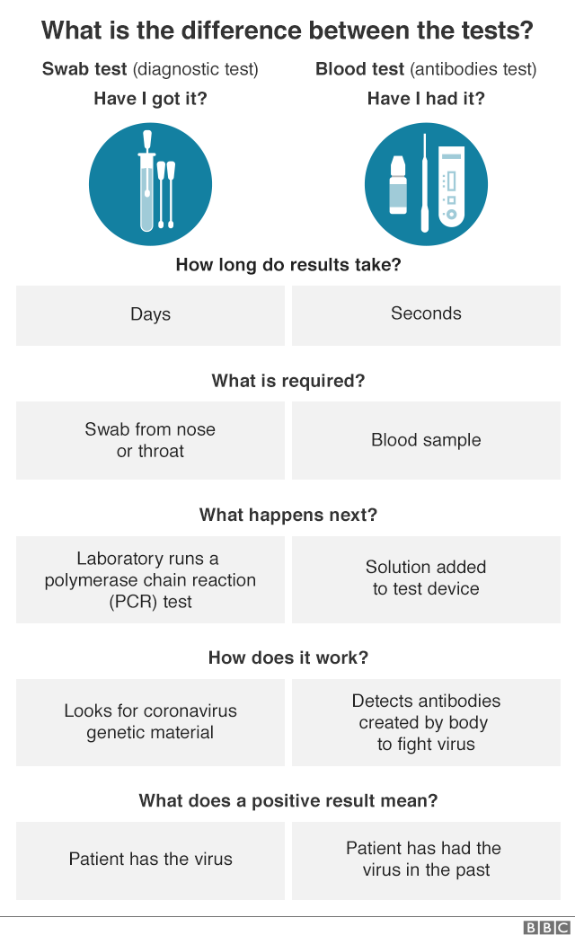 Testing kits table comparing diagnostic test with antibodies test