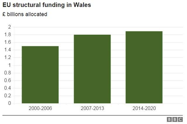 EU funding graph