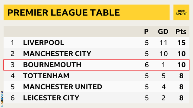 Premier League table