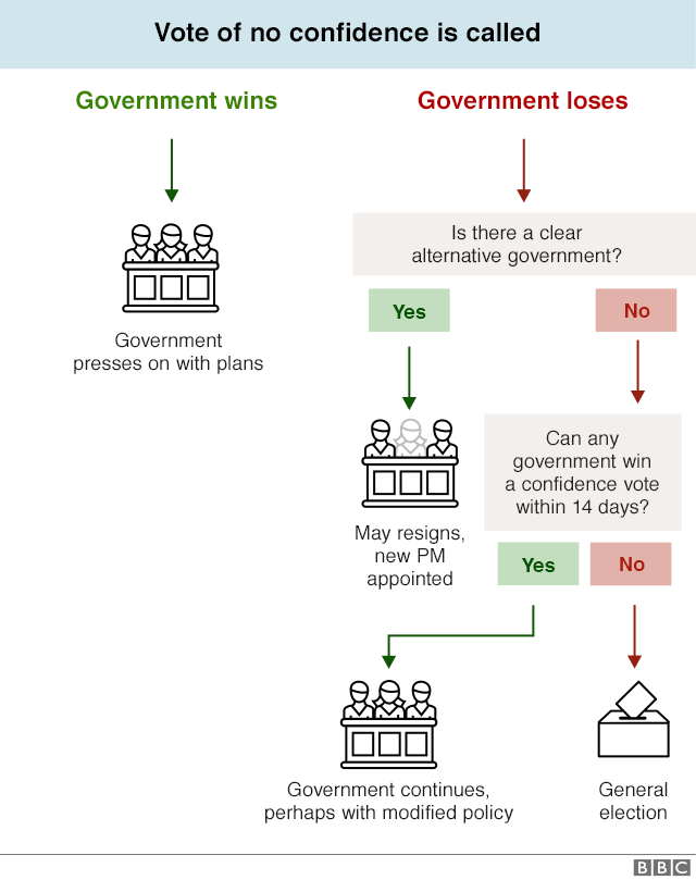 Flowchart explaining how a vote of no confidence could be called