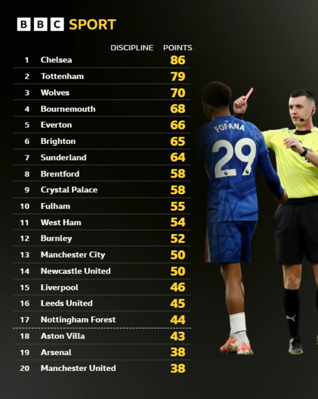 Table graphic showing the teams with most discipline points from red and yellow cards at the top - Chelsea on 86 - and those with fewest at the bottom - Arsenal and Manchester United on 38