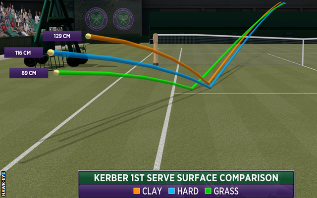 Wimbledon 2016: Serena Williams v Angelique Kerber