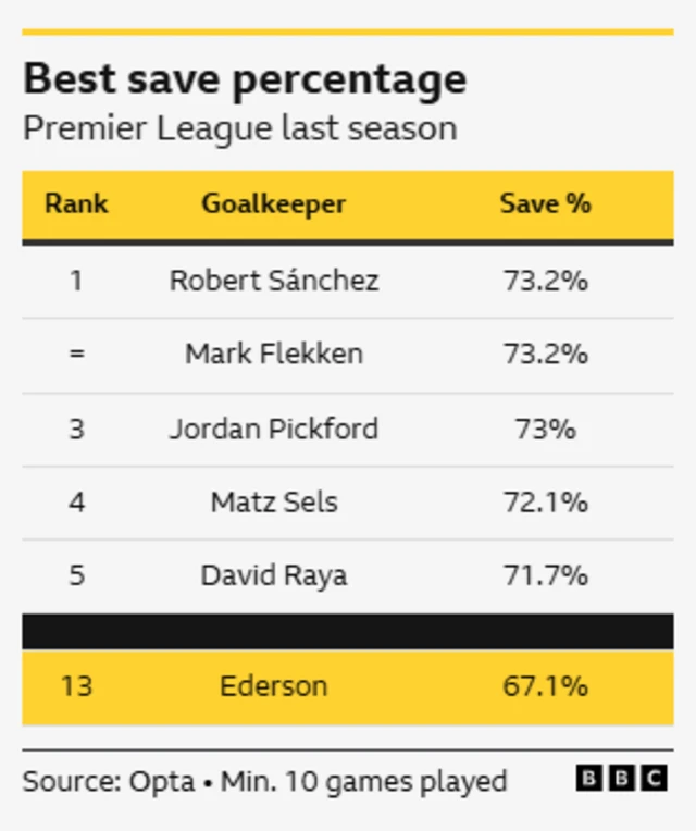 Best save percentage Premier League last season
Rank
Goalkeeper
Save %
1
Robert Sánchez
73.2%
=
Mark Flekken
73.2%
3 - Jordan Pickford
73%
4 - Matz Sels
72.1%
5 - David Raya
71.7%
13 - Ederson
67.1%
Source: Opta. Min. 10 games played
BBC