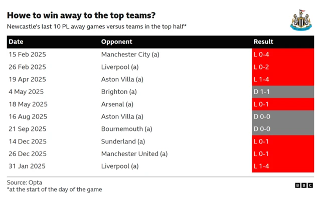 This graphic highlights Newcastle United's recent struggles in away matches against Premier League teams positioned in the top half of the table. As of February 20, 2026, the data from Opta shows a concerning trend for Eddie Howe’s side: they have failed to secure a single victory in their last 10 such outings, recording seven losses and three draws.
