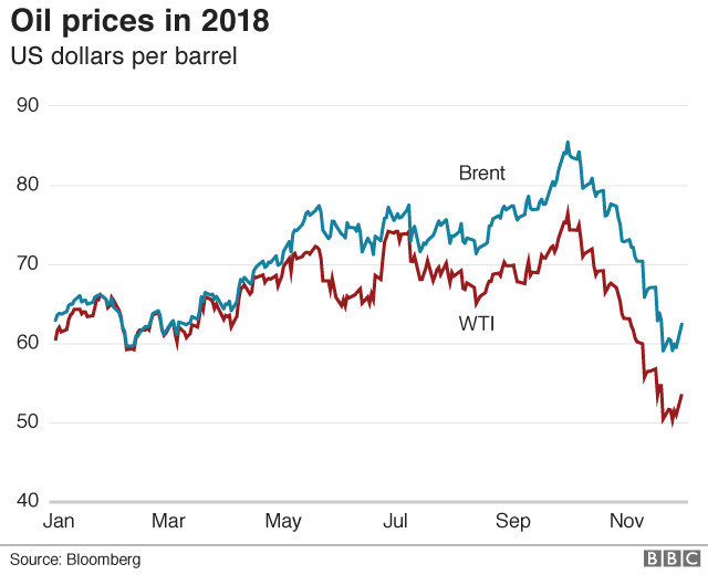 Oil price graphic