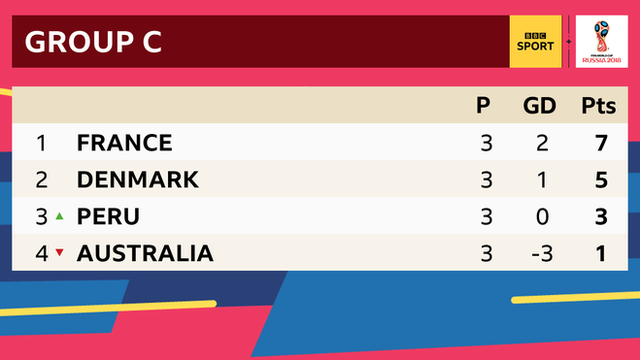 Group C: 1st France, 2nd Denmark, 3rd Peru, 4th Australia