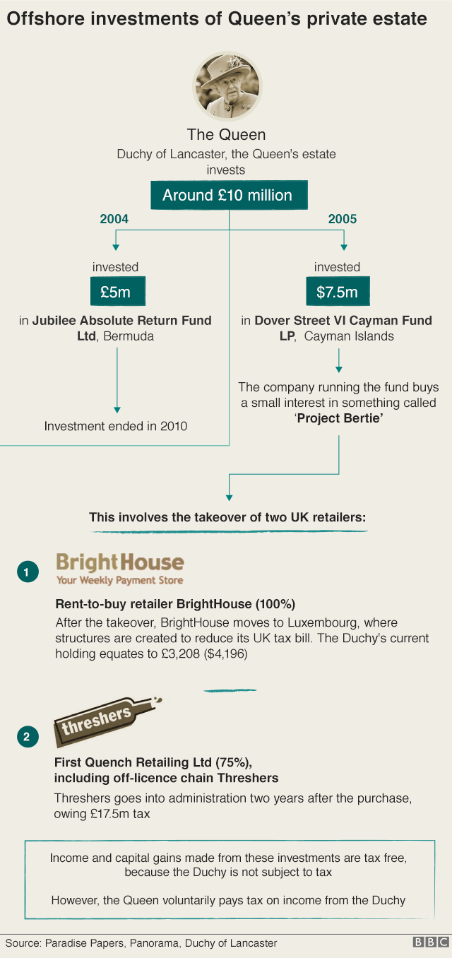 Graphic showing Duchy of Lancaster's offshore investments