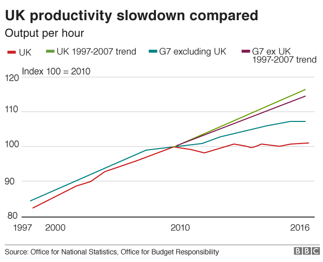 Productivity chart