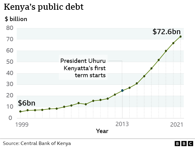 Chart showing rising debt