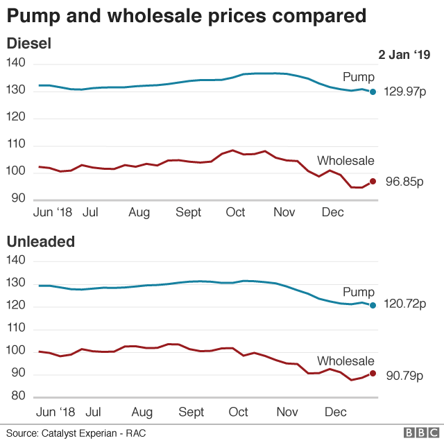 fuel price chart