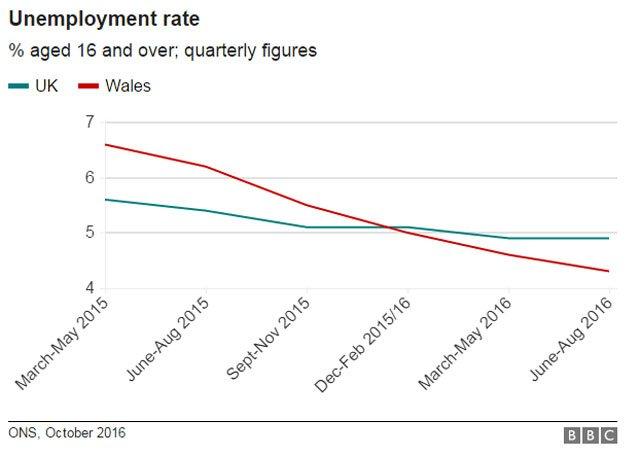 Unemployment