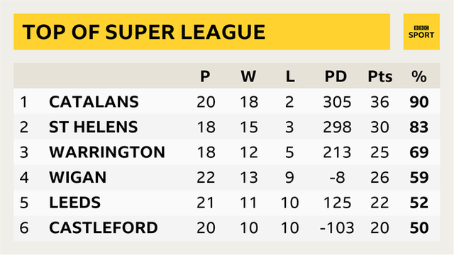 Catalans Dragons lead the Super League table heading into the 2021 Magic Weekend - can they beat St Helens and march on towards their first-ever League Leaders' Shield