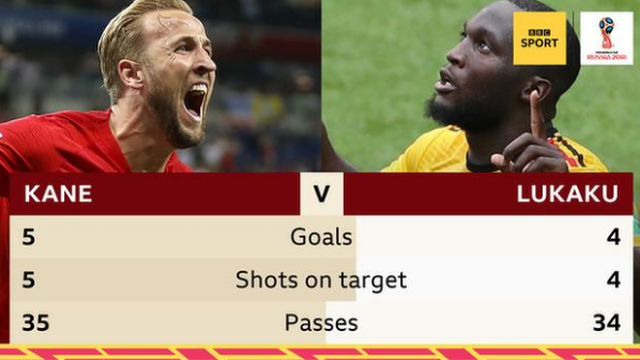 England's Harry Kane and Belgium's Romelu Lukaku have scored nine goals between them at the 2018 World Cup