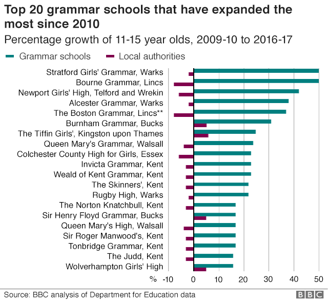 Grammar Growth top 20 schools