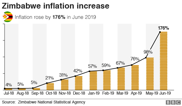 Zimbabwe inflation increase