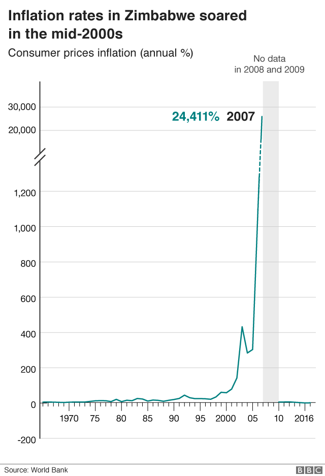 Chart showing Zimbabwe's inflation levels