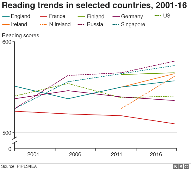 PIRLS graph