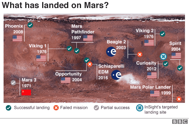 MAP: infographic of mars landings