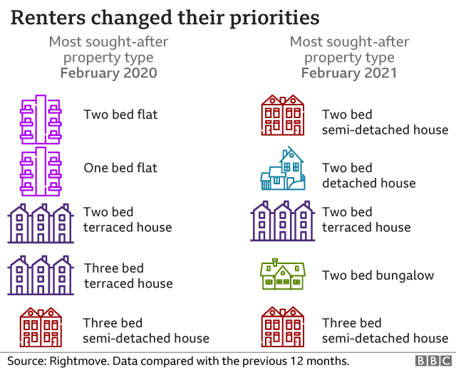 Renters changed their priorities