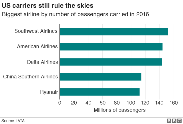 Biggest airline