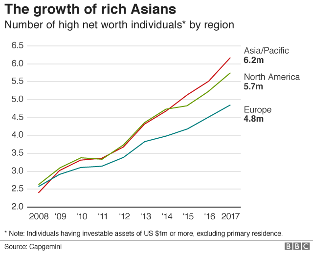 Number of high net worth individuals by region