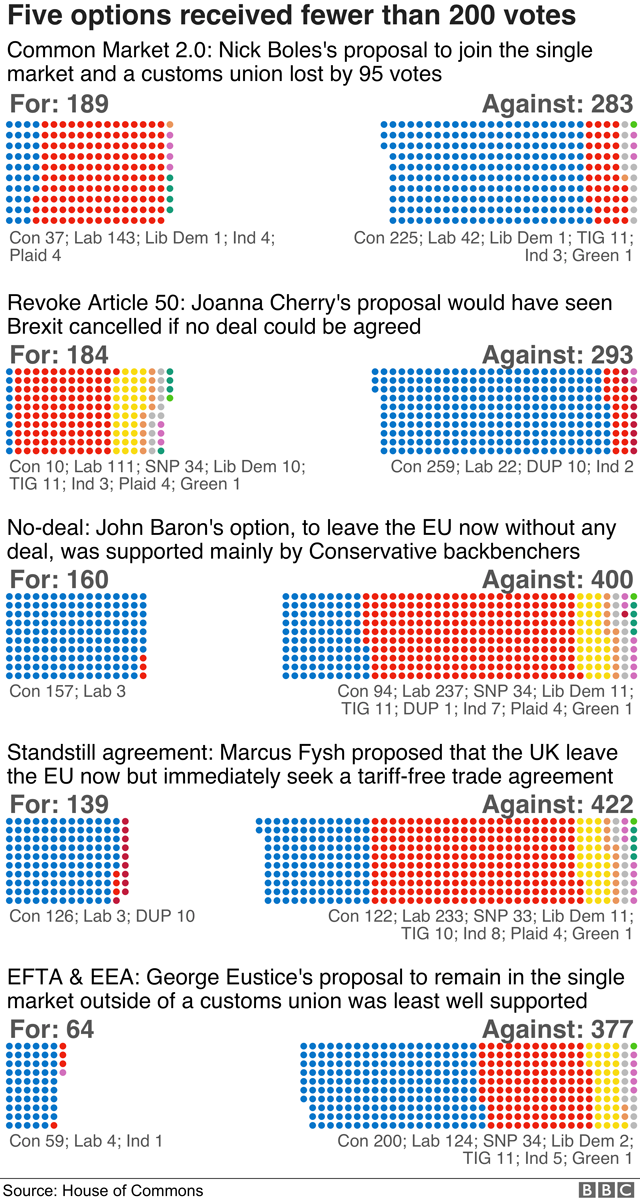 Five options received fewer than 200 votes. Chart showing breakdown by party.