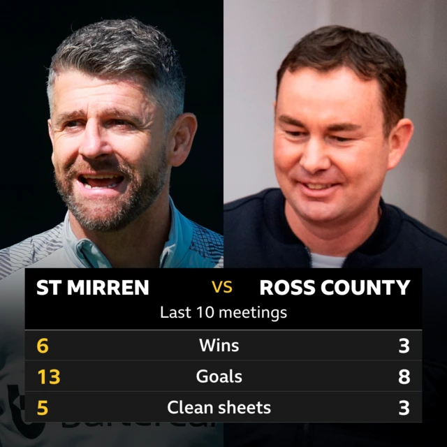 St Mirren v Ross County head to head stats