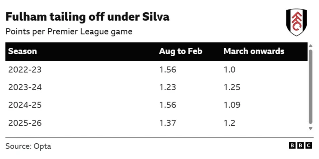 Fulham's end-of-season PL record under Marco Silva
