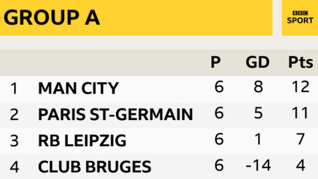 Manchester City finished Group A with 12 points