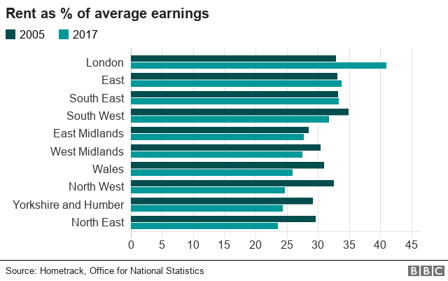 Chart showing rent as a percentage of average earnings by regions across England and Wales