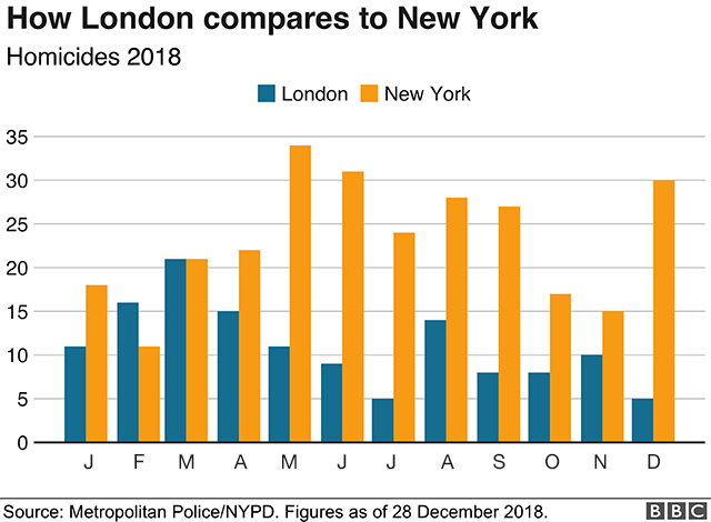 London homicides compared to New York's homicide rate