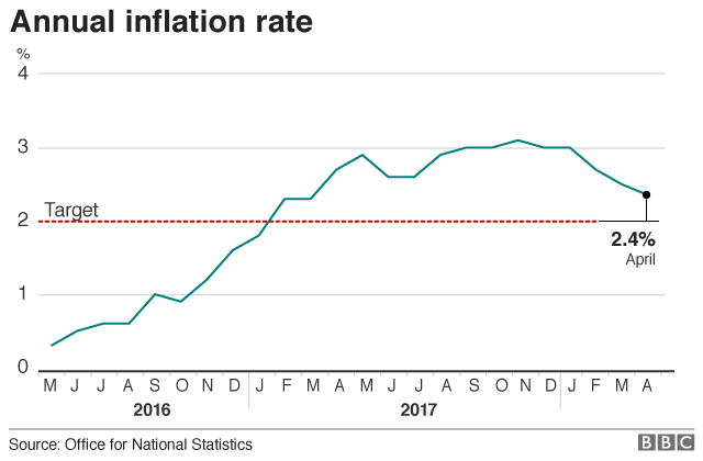 Inflation chart