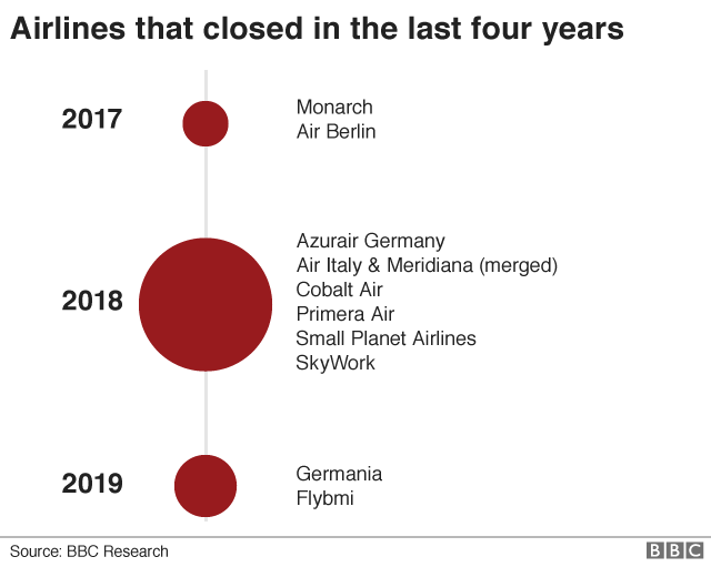 Airline failures since 2017