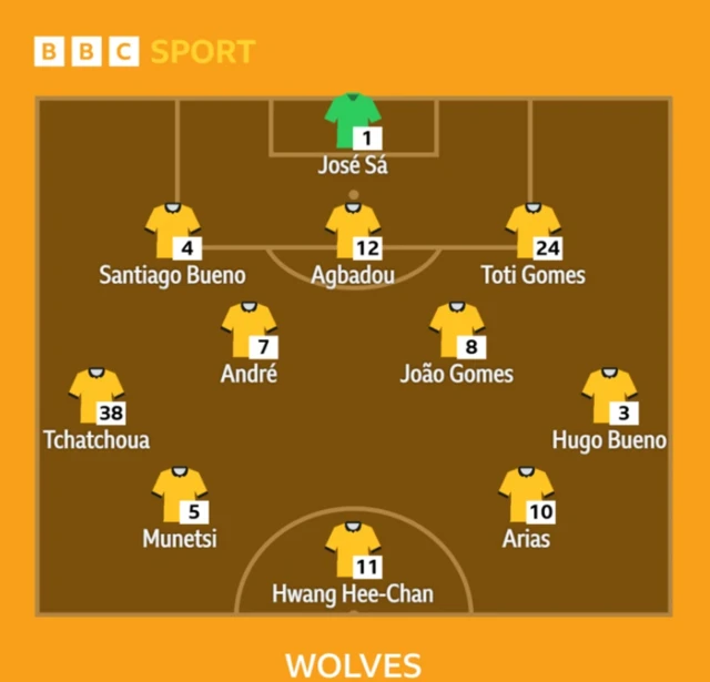 Wolves XI: Sa, Bueno, Agbadou, Gomes, Tchatchoua, Andre, Gomes, Bueno, Munetsi, Hwang, Arias.