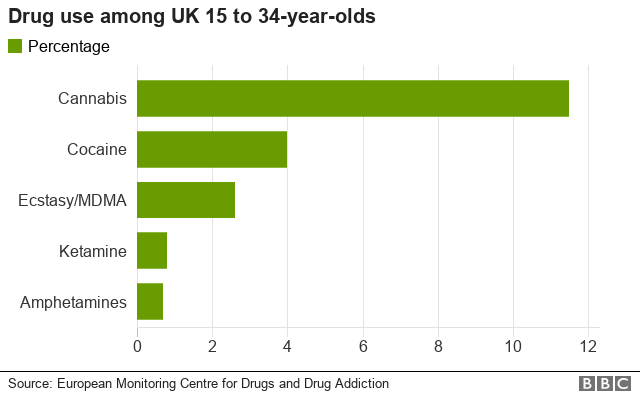 Drug use among UK 15 to 34-year-olds