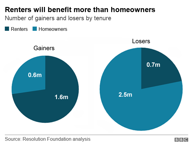 Charts showing how renters will benefit more than homeowners