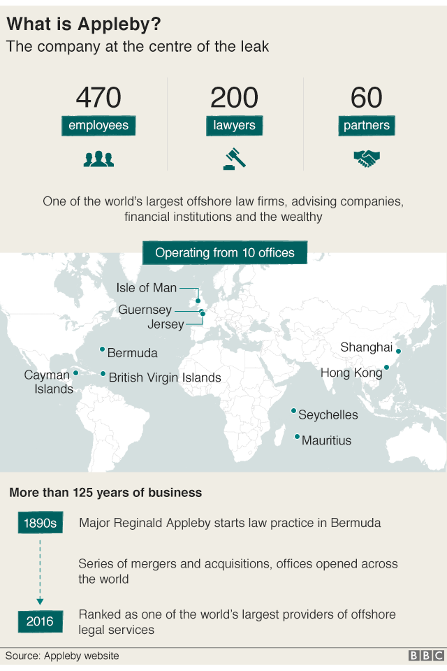 Graphic reads What is Appleby? The company at the centre of the leak/ 470 employees/ 200 lawyers/ 60 partners/ One of the wold's largest offshore law firms, advising companies, financial institutions and the wealthy/ Operating from 10 offices: Isle of Man, Guernsey, Jersey, Bermuda, British Virgin Islands, Cayman Islands, Shanghai, Hong Kong, Seychelles, Mauritius/ More than 125 years of business/ 1890s Major Reginald Appleby starts law practice in Bermuda/ Series of mergers and acquisitions, offices opened across the world/ 2016 Ranked as one of the world's largest providers of offshore legal services