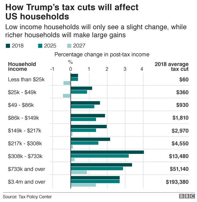 Chart showing expected tax savings by income bracket