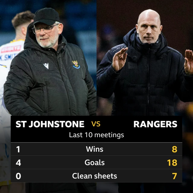 St Johnstone v Rangers pick of the stats