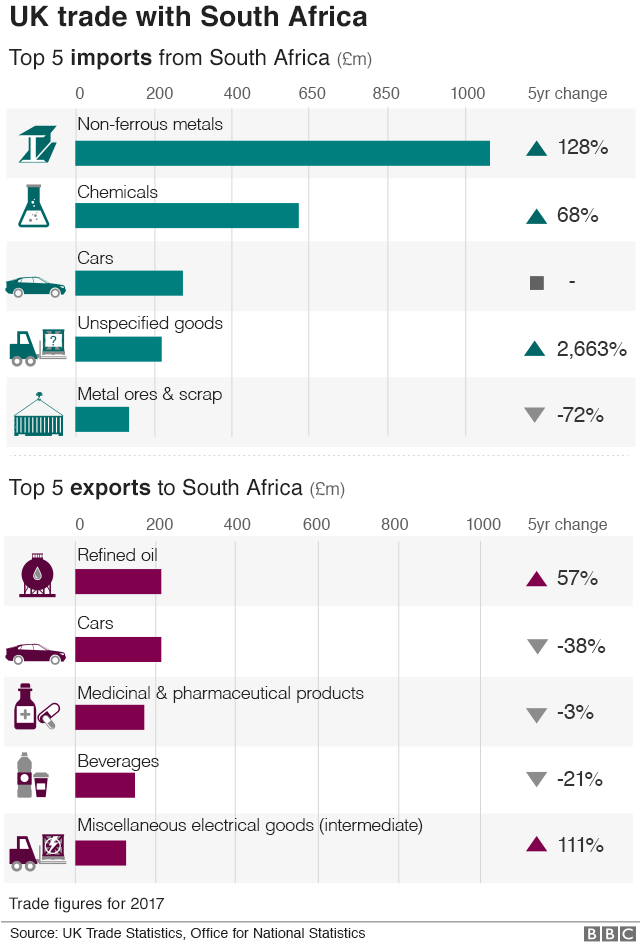 Graph showing trade between South Africa and Britain