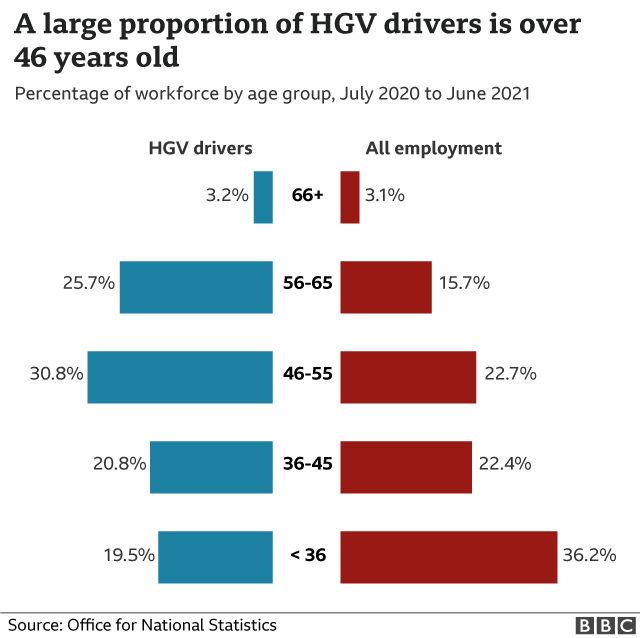 HGV drivers