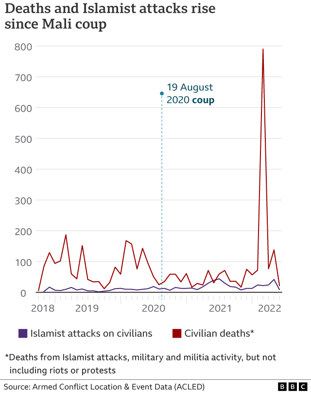 Mali graph showing the rise of civilian deaths and Islamist attacks on civilians