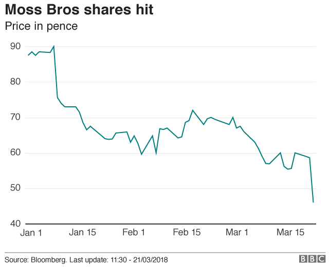 Moss Bros Shares