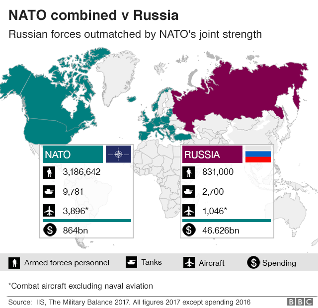 A graphic showing NATO's forces vs Russia's in numbers