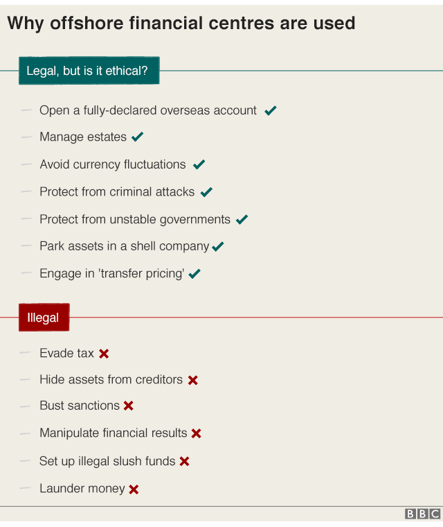 GRAPHIC titled Why offshore financial centres are used - The following things are listed as legal, but is it ethical? the graphic asks Open a fully-declared overseas account/ Manage estates/ Avoid currency fluctuations/ Protect from criminal attacks/ Protect from unstable governments/ Park assets in a shell company/ Engage in 'transfer pricing'. The following things are listed as illegal: Evade tax/ hide assets from creditors/ bust sanctions/ manipulate financial results/ Set up illegal slush funds/ launder money