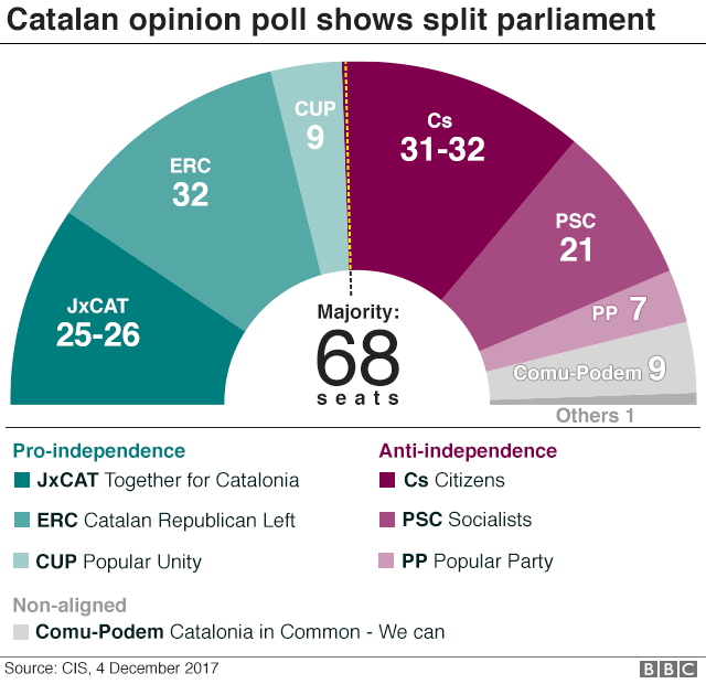 Graphic showing the projected split in Catalan parliament