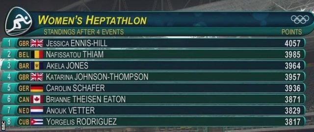 Heptathlon