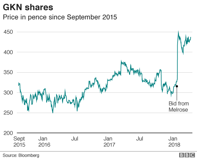 GKN share price graph